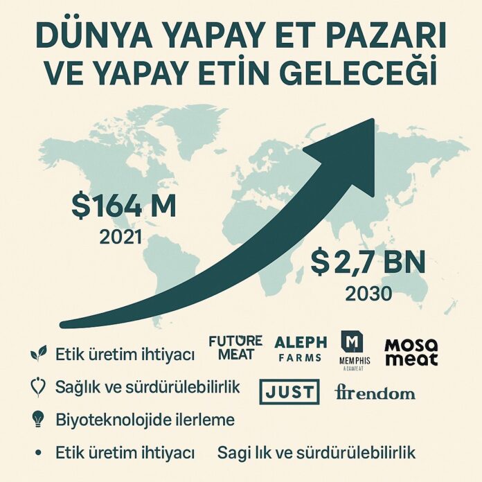 Dünya Yapay Et Pazarı ve Yapay Etin Geleceği